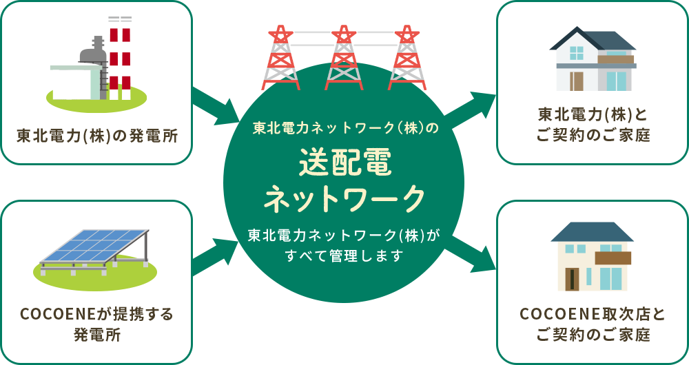 送拝殿ネットワーク図