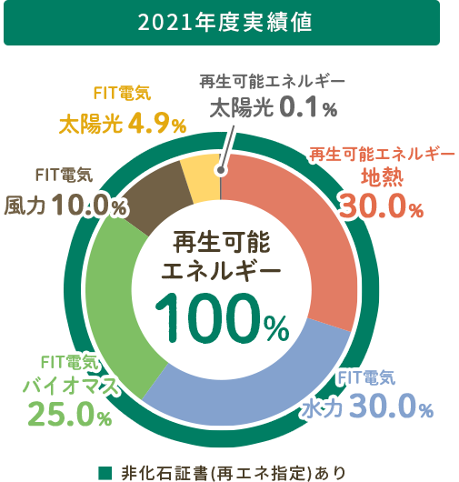2021年度実績値