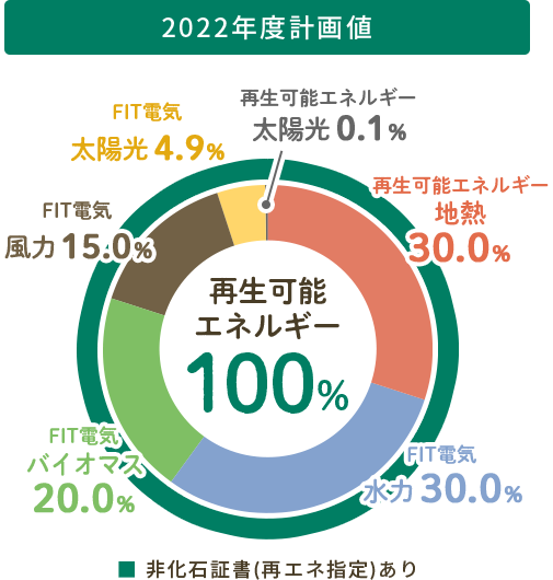 2022年度実績値