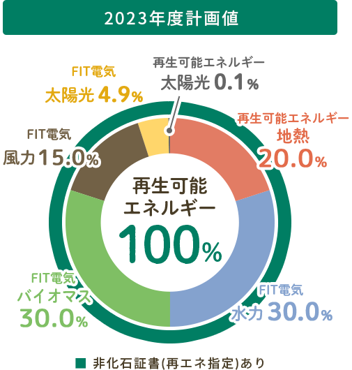 2023年度実績値