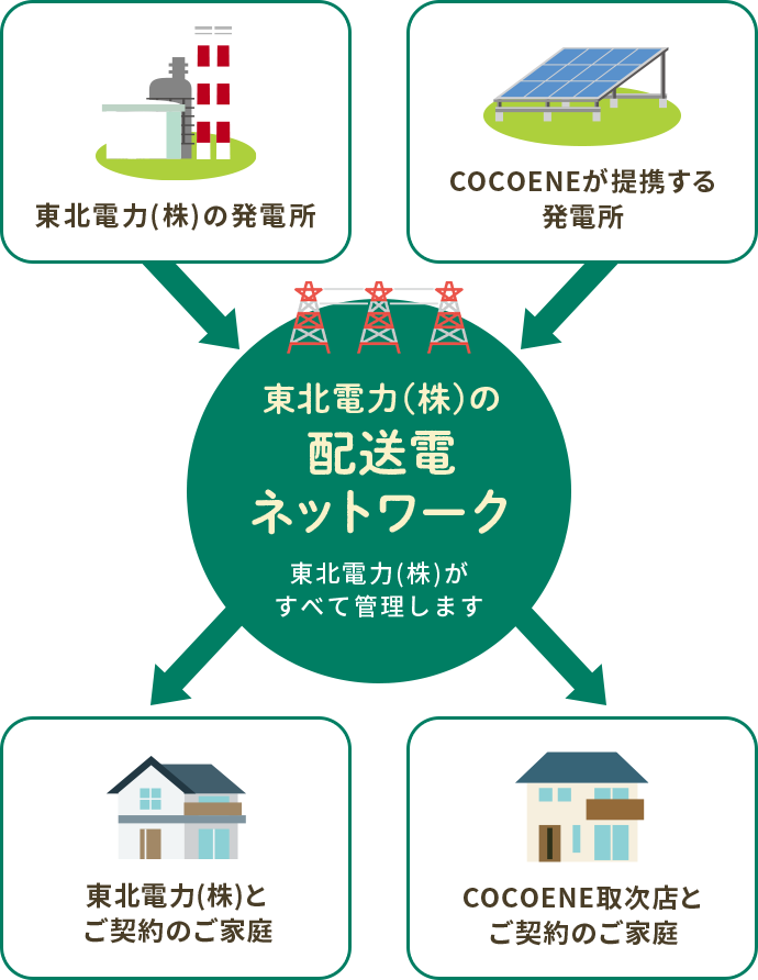 送拝殿ネットワーク図