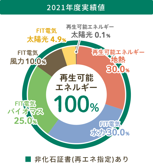 2021年度実績値