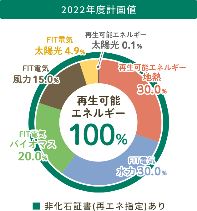 2022年度実績値