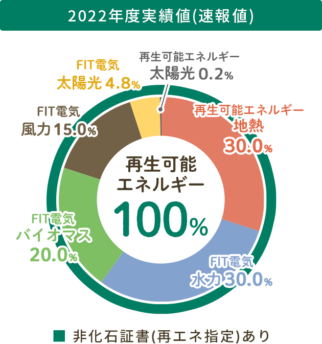 2022年度実績値