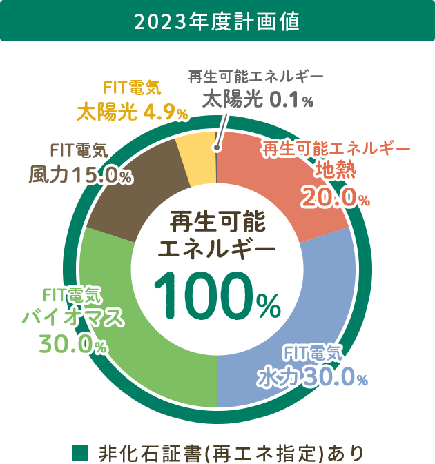 2023年度実績値