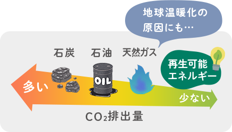 CO2排出量